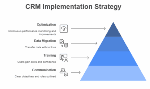 CRM Implementation Strategy CRM Implementation Strategy