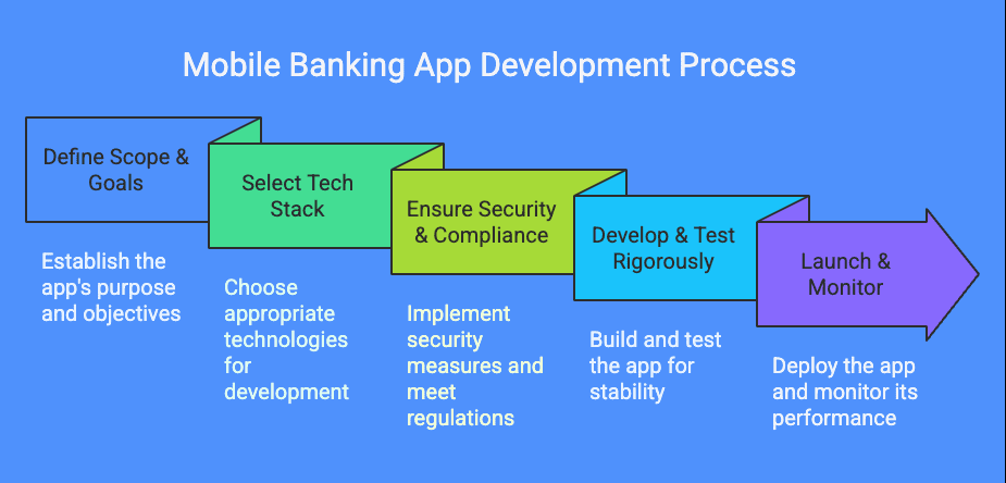 Mobile Banking App Development