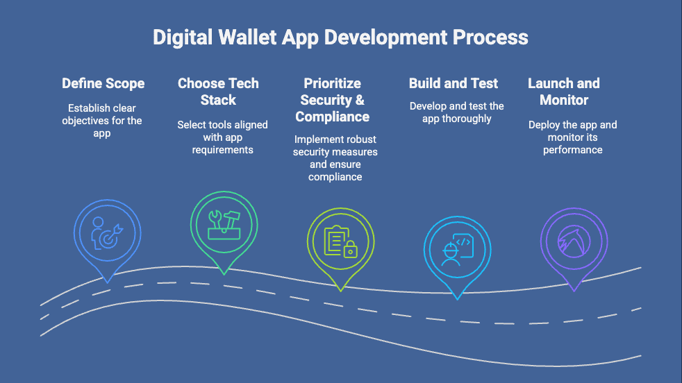 Digital Wallet App Development