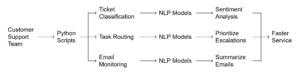 Customer Service Automation with Phyton Customer Service Automation with Phyton