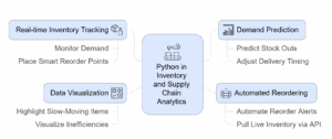 Python in inventory and supply chain analytics Python in inventory and supply chain analytics