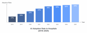 Bar Chart AI Adoption Rate in Hospitals