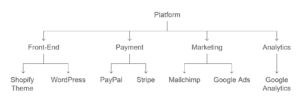 E-commerce Technology Stack diagram for Startups
