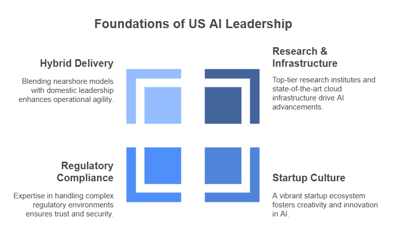 Foundations of US AI Leadership