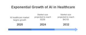 Global AI Healthcare Market Size 2020-2032
