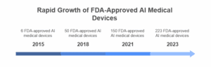 Rapid Growth of FDA-Approved AI Medical Devices