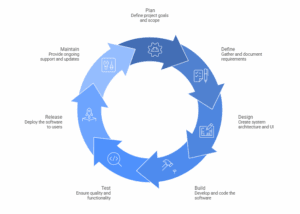 Software Development Life Cycle