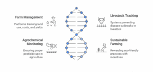 Blockchain's Impact on Agriculture