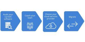How to switch from on-premises to a SaaS application