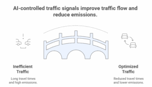 AI-controlled traffic signals improve traffic flow and reduce emissions