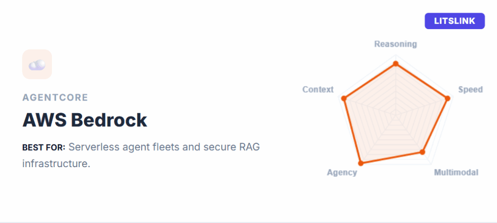 Amazon Web Services – Amazon Bedrock Agents (+ AgentCore)