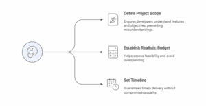 How to ensure successful app development