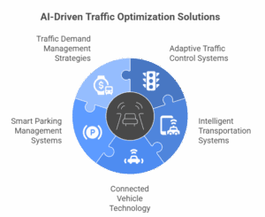 AI-Driven Traffic Optimization Solutions AI-Driven Traffic Optimization Solutions