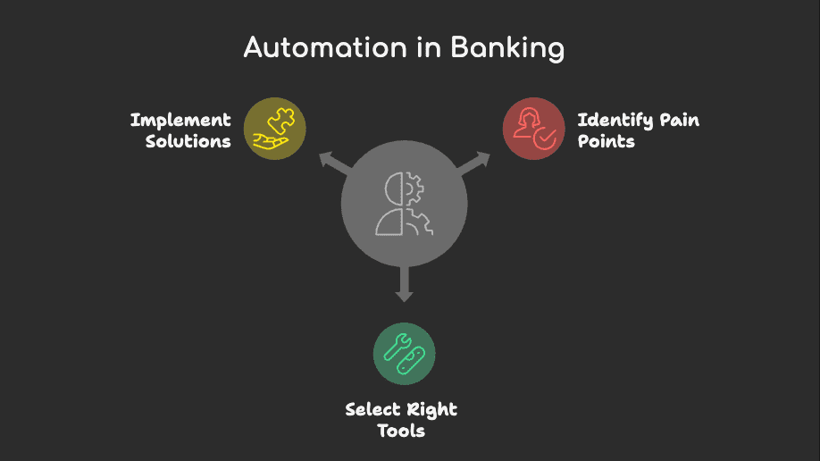 Automation in Investment Banking
