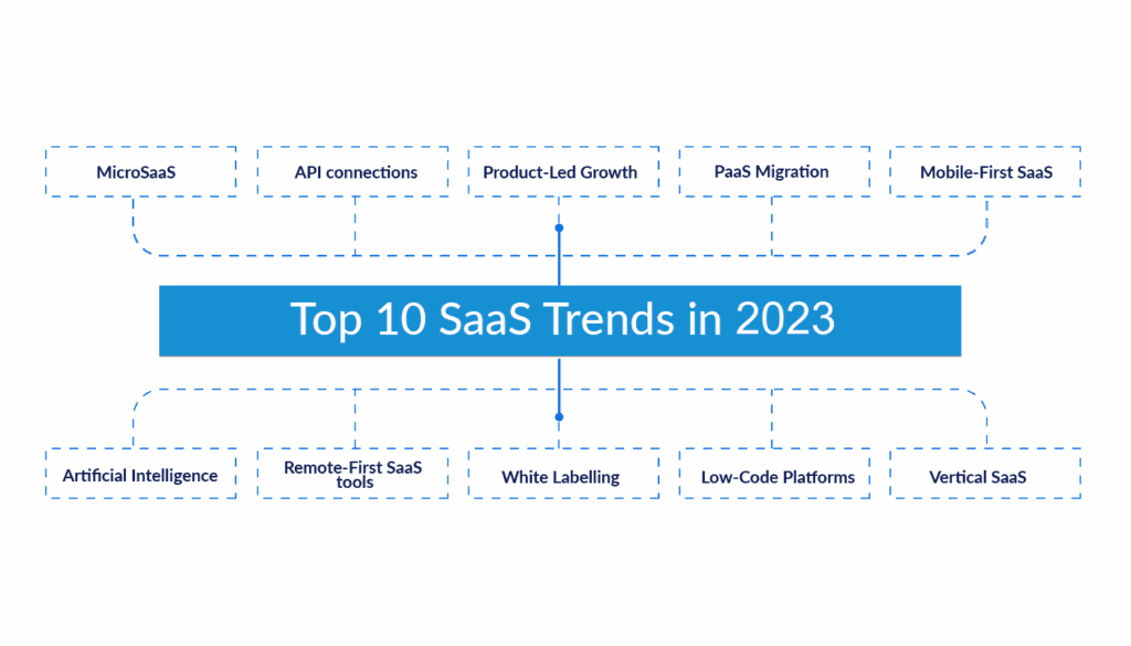 saas trends 2023