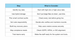 Steps before implementing Blockchain for cybersecurity