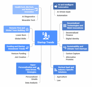 Startup Trends 