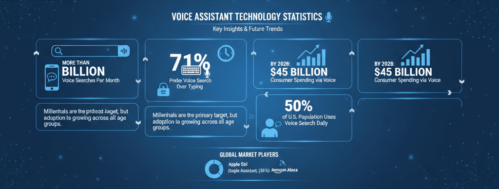 Voice Assistant Technology Statistics