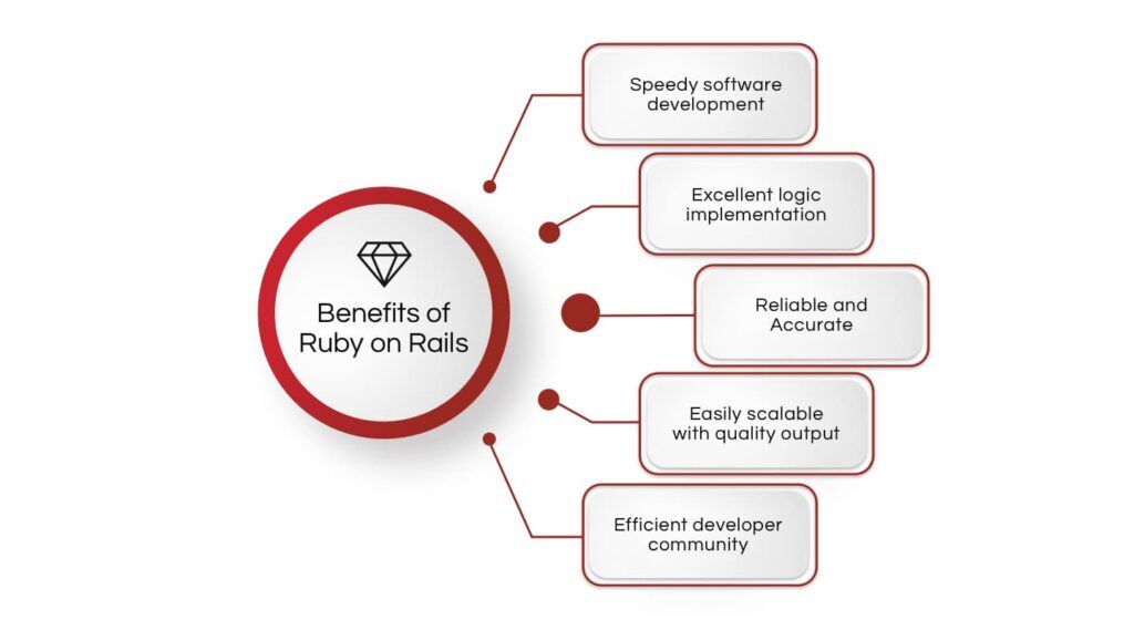 Benefits of Ruby on Rails - Infographics / LITSLINK Blog