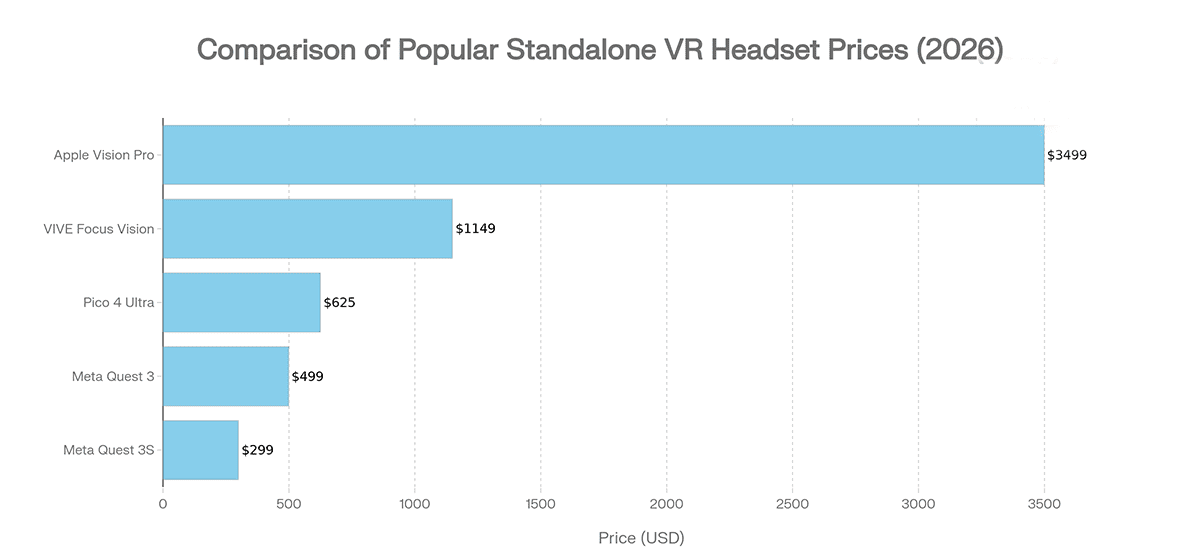 Comparison of popular standalone VR Headset Prices