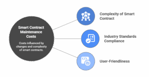 Factors Influencing Smart Contract Maintenance Costs