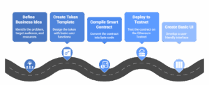 Smart Contract Development Process