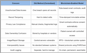 Risk Management with Blockchain in Healthcare