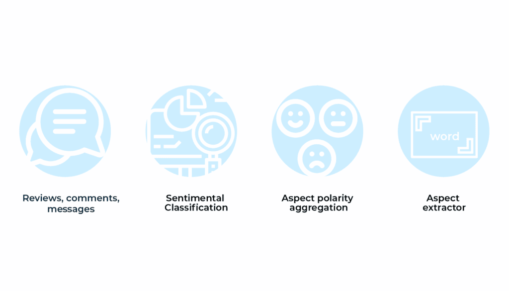 What is Sentiment Analysis - Aspect-Based Sentiment Classification | LITSLINK Blog