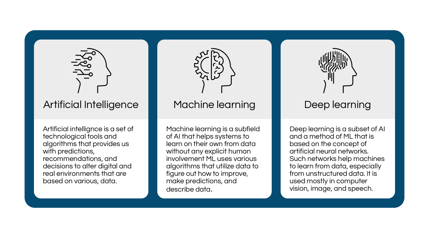 Machine Learning, Deep Learning and AI Definitions 