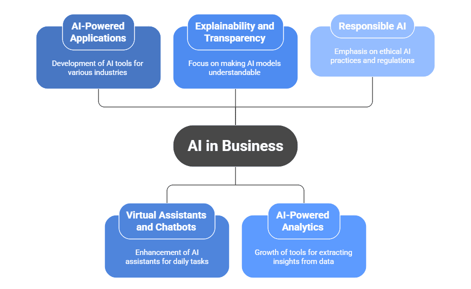 The Future of AI in Business The Future of AI in Business
