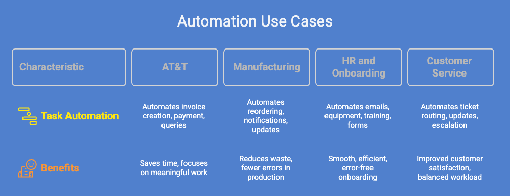 Low-Code Business Process Automation