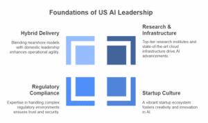 Foundations of US AI Leadership