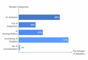 AI Adoption and Budget Trends in Retail