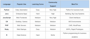 Comparing Python with Other Business Programming Languages
