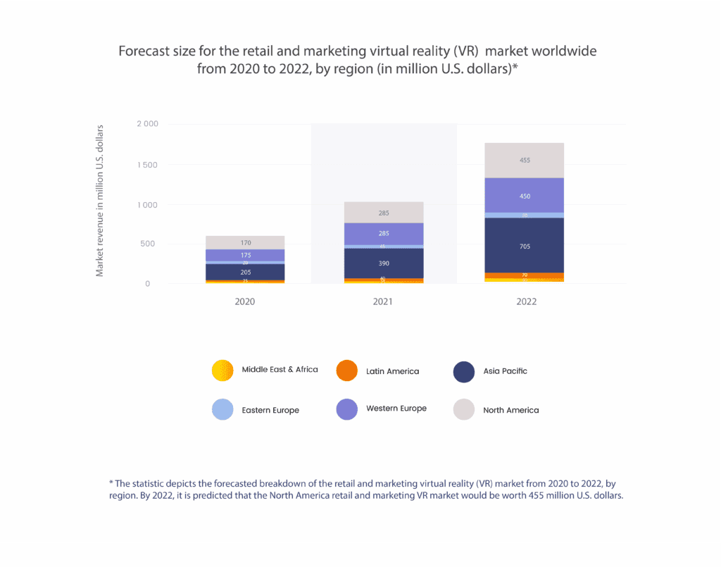 Ecommerce and Retail VR Market Share Around the World