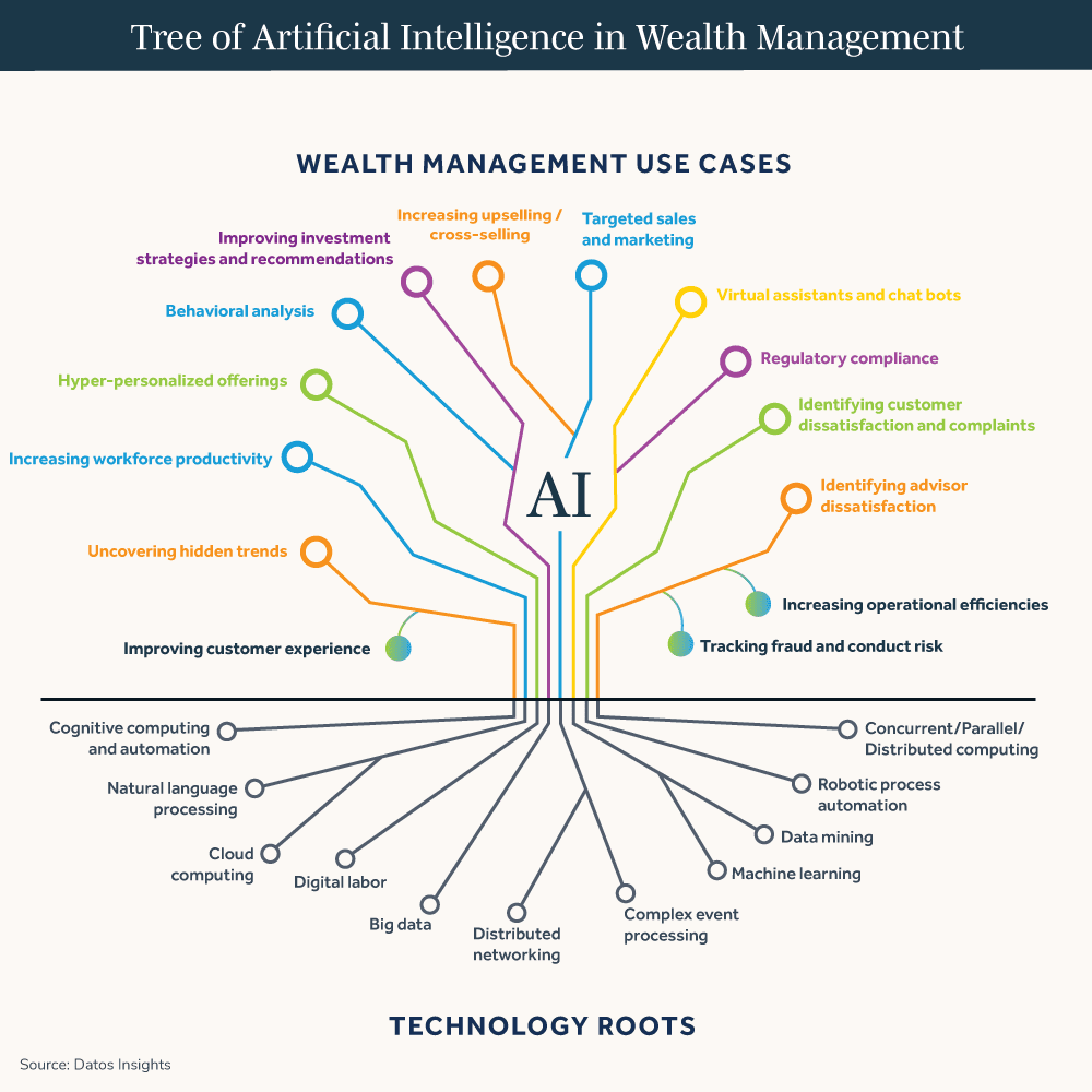 ai use cases in wealth management